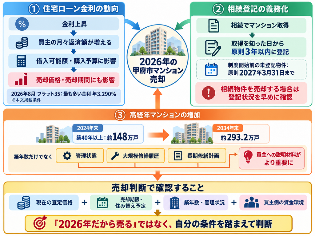 2026年の甲府市マンション売却に影響する住宅ローン金利、相続登記の義務化、高経年マンション増加の3要因を整理した相関図。査定価格、売却期限、築年数・管理状況、買主の資金環境など売却判断のポイントを解説。