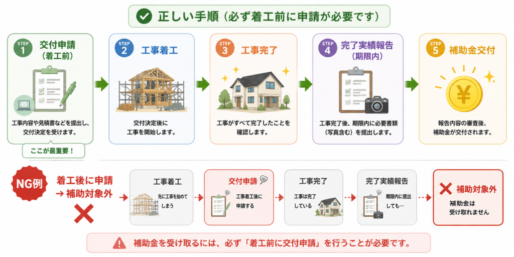 補助金申請のタイミング