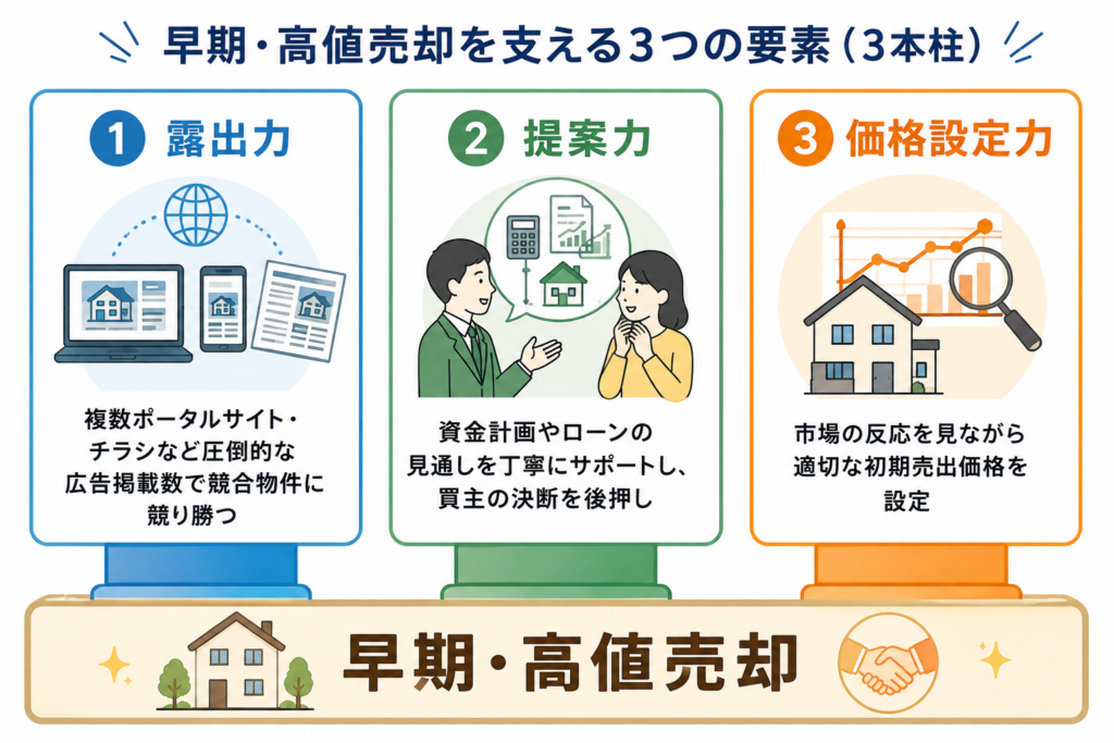 早期・高値売却のための3つの要素