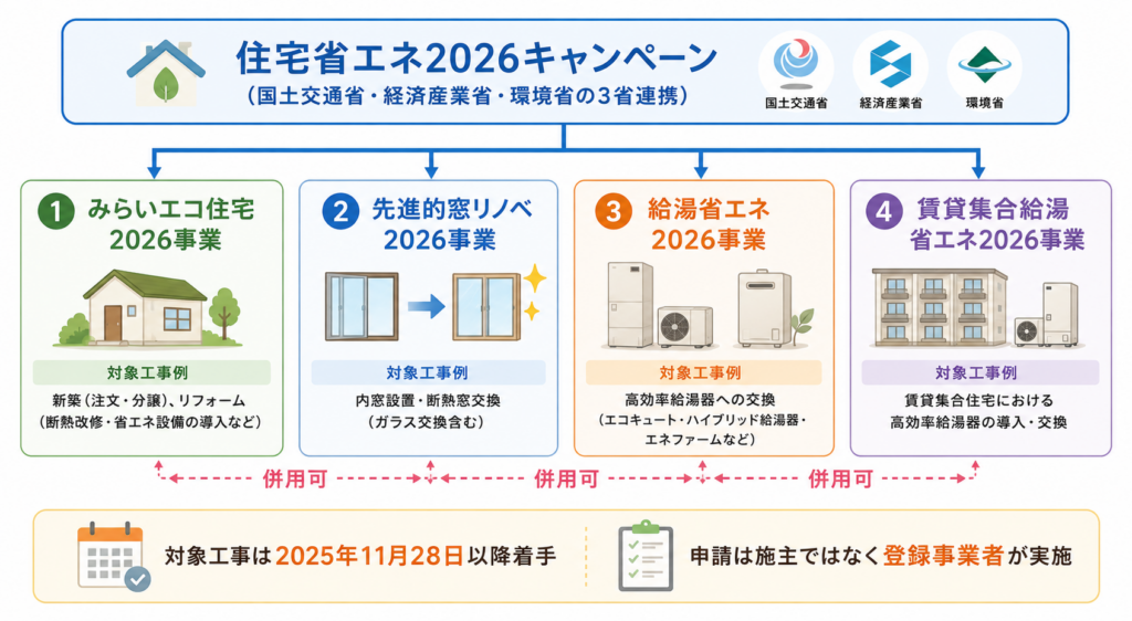 住宅省エネ2026キャンペーンの概要