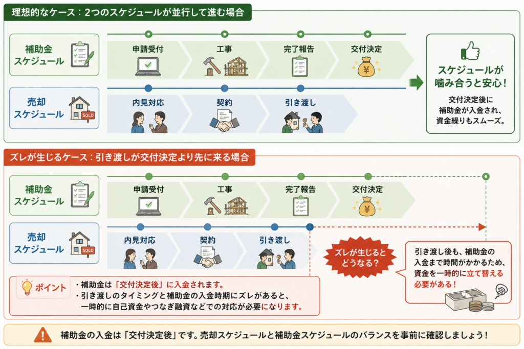 補助金手続きと売却のスケジュール