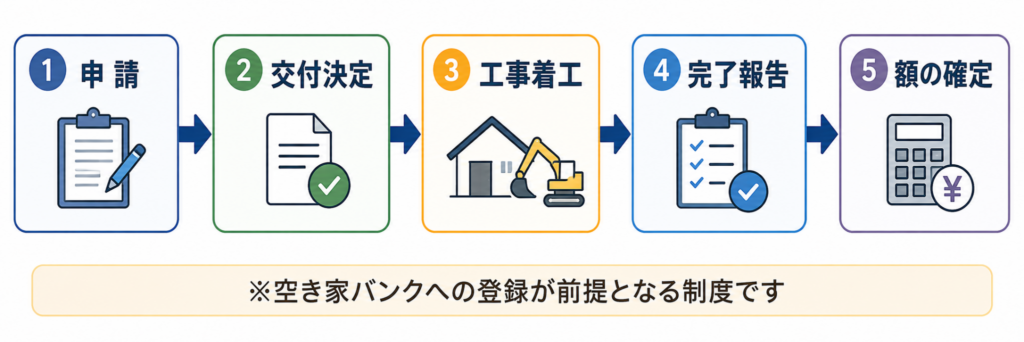 補助金申請から交付までの流れ