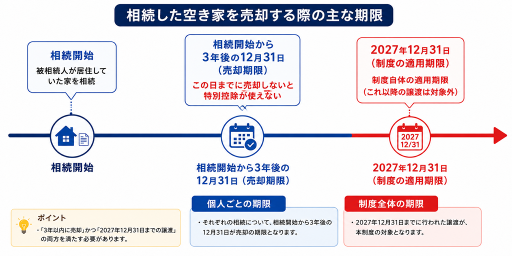 相続した空き家を売却する際の期限