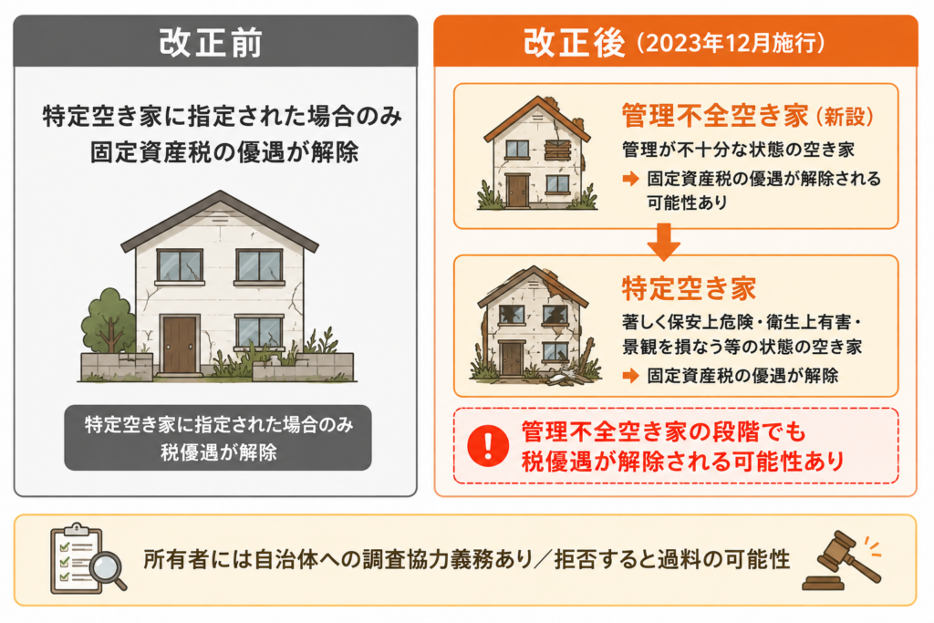 空き家対策特別措置法 の改正前後の比較