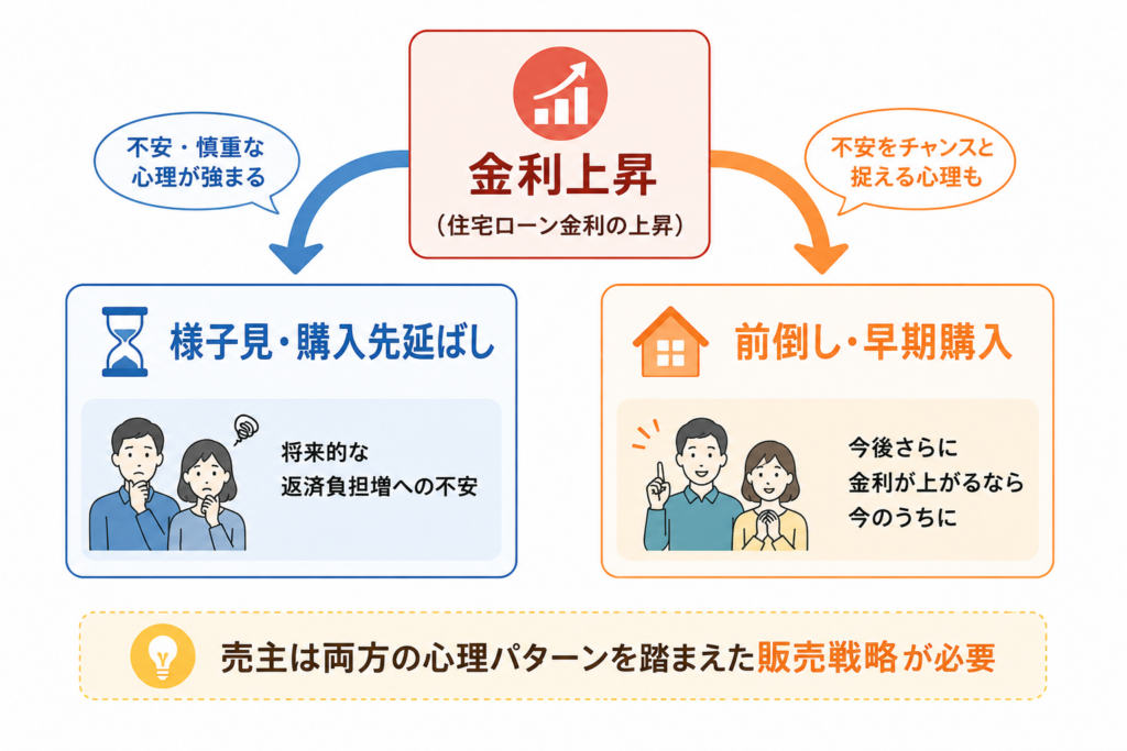 金利上昇が買主の心理に与える影響