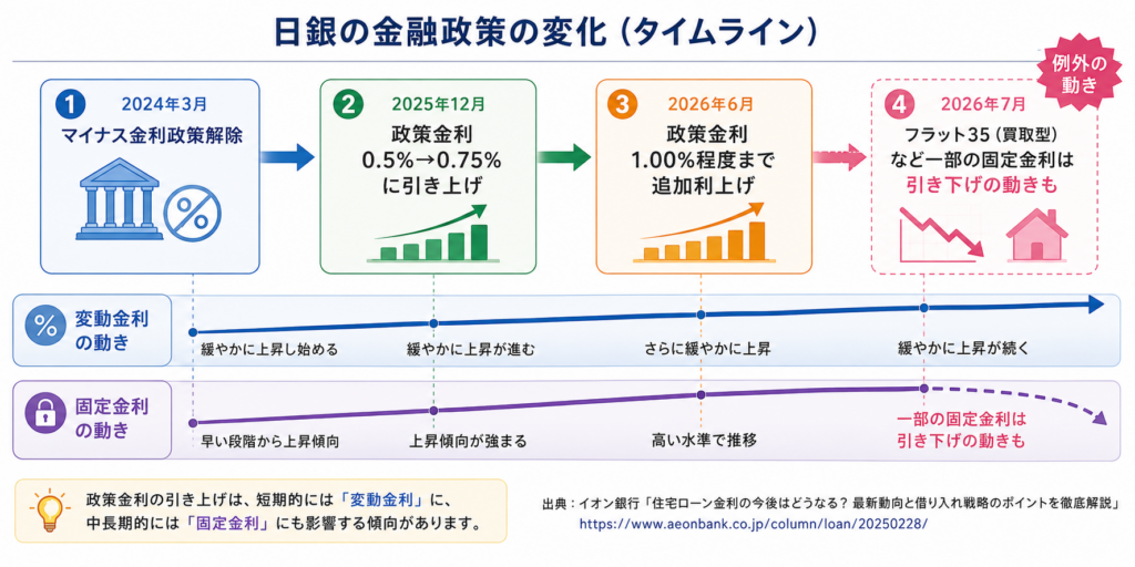 日銀の金融政策の変化