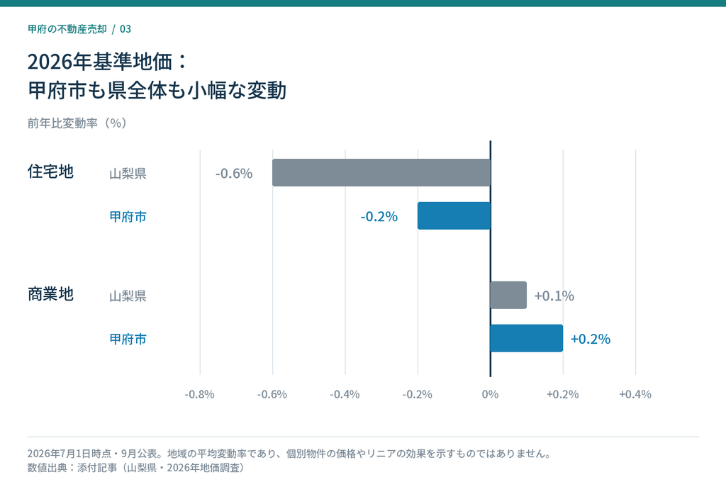 2026年基準地価の前年比変動率を比較したグラフ。住宅地は山梨県−0.6％・甲府市−0.2％、商業地は山梨県＋0.1％・甲府市＋0.2％