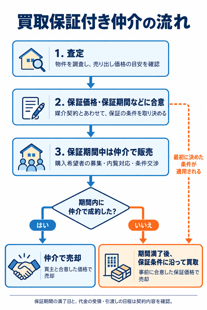 査定と保証条件の合意から仲介販売を行い、期間内の成約有無に応じて仲介売却または買取へ進むフロー図。