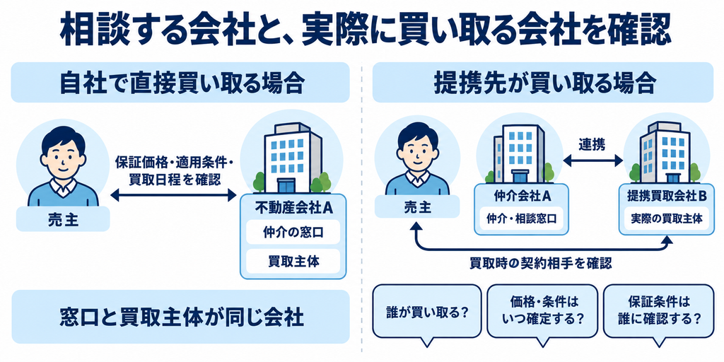 自社買取と提携先買取の会社関係を比較し、相談窓口・買取主体・契約相手の確認事項を示した図。