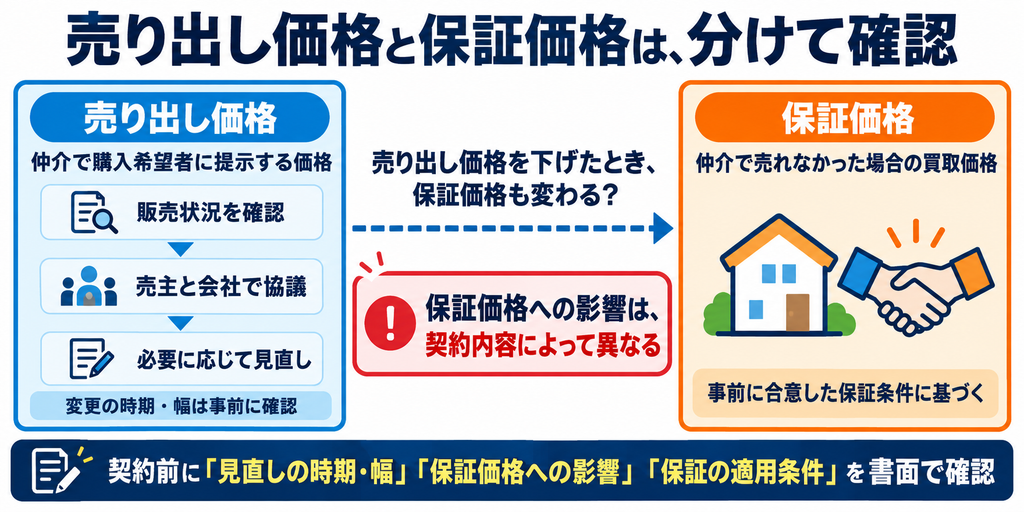 売り出し価格と保証価格の違いと、価格見直しが保証価格に及ぼす影響は契約内容によって異なることを説明する図。