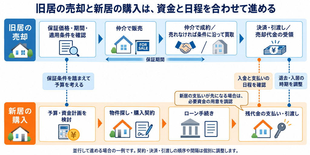 旧居の売却と新居の購入を並行して進める際の、保証期間・売却代金の入金・購入代金の支払い・引渡しの調整を示した図。