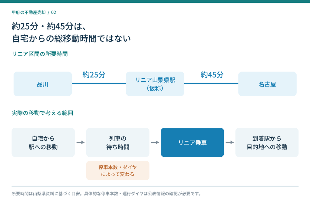 リニア山梨県駅から品川約25分・名古屋約45分の乗車時間と、自宅から目的地までの総移動時間の違い