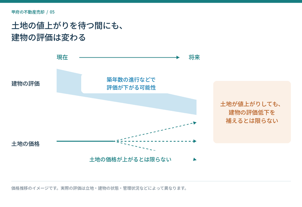 売却を待つ間の建物評価の低下と、上昇・横ばい・下落の可能性がある土地価格の概念図