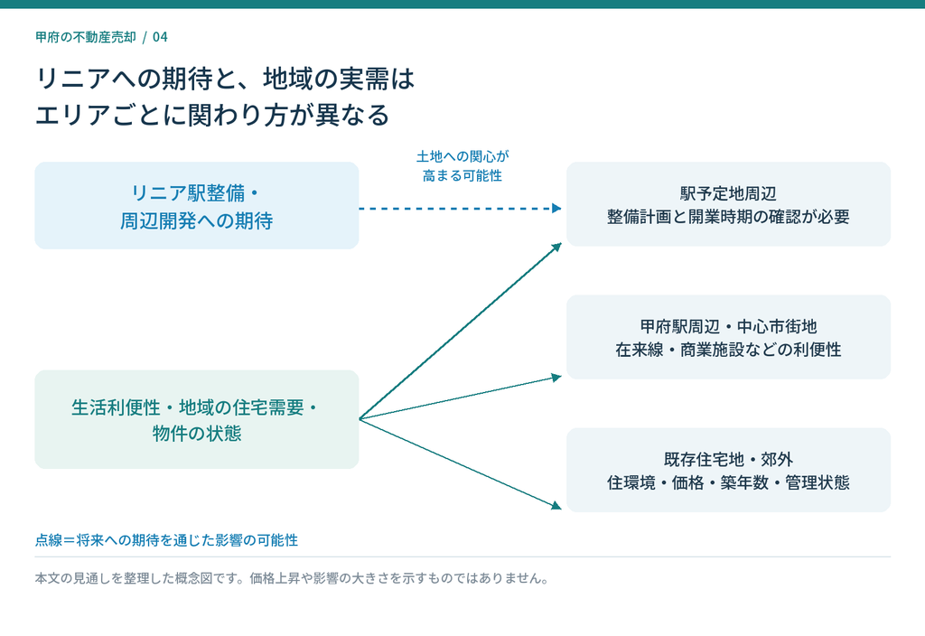 リニア駅整備への期待と生活利便性などの実需が、甲府市の各エリアの需要に関わる仕組み