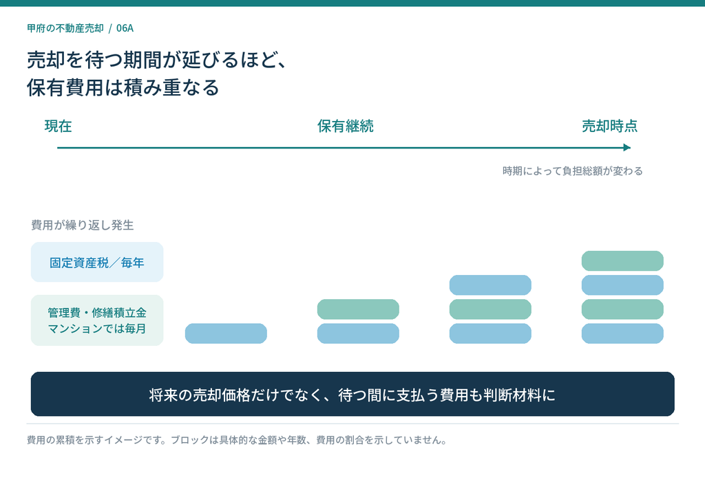 不動産売却を待つ期間に固定資産税やマンションの管理費・修繕積立金が積み重なる仕組み