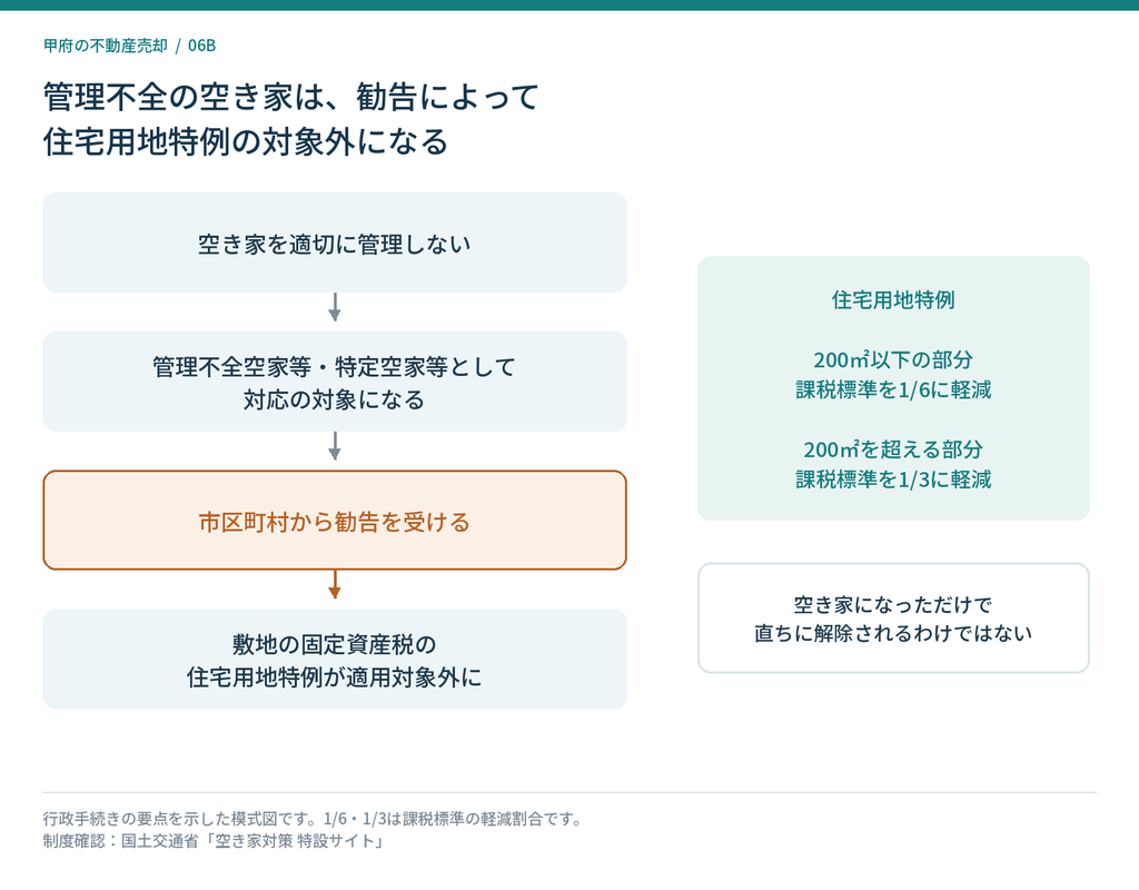 管理不全空家等・特定空家等への勧告により、敷地が固定資産税の住宅用地特例の対象外になる流れ
