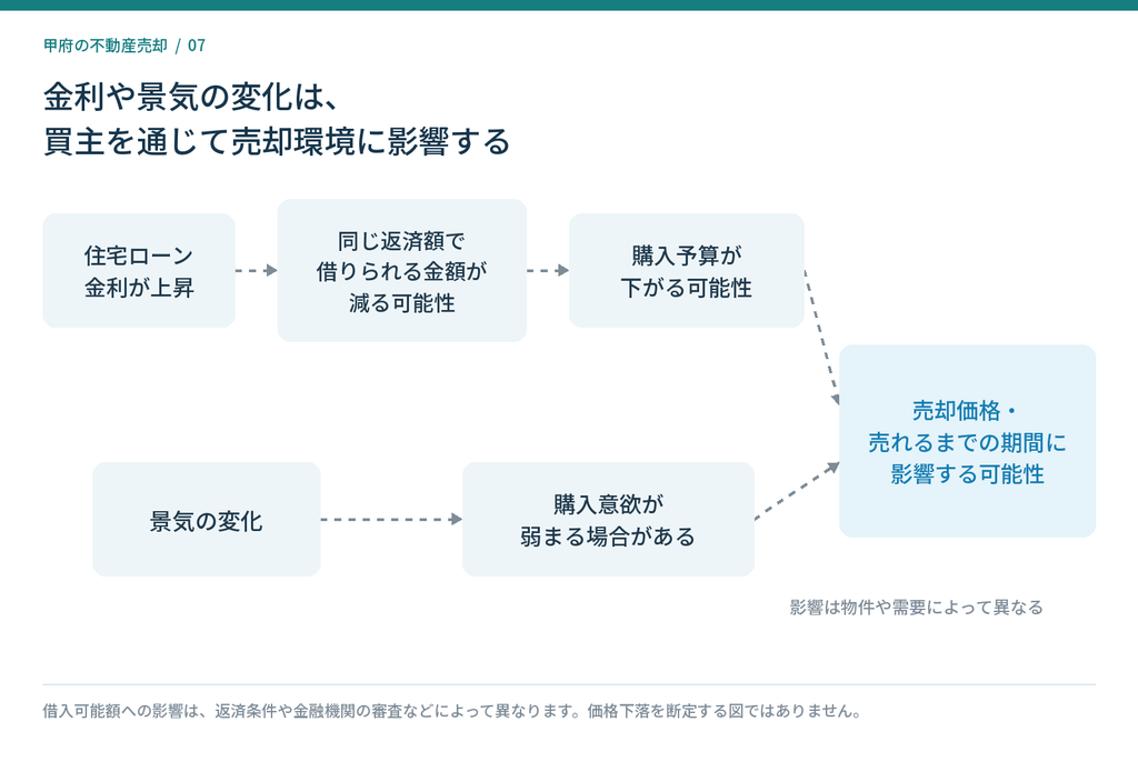 住宅ローン金利の上昇や景気の変化が買主の予算・購入意欲を通じて不動産売却環境に影響する流れ