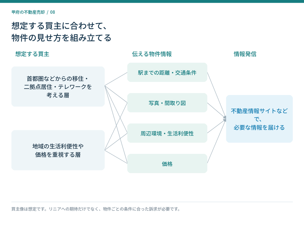 甲府市の不動産売却で想定する買主像と、物件情報・不動産情報サイトでの発信の関係
