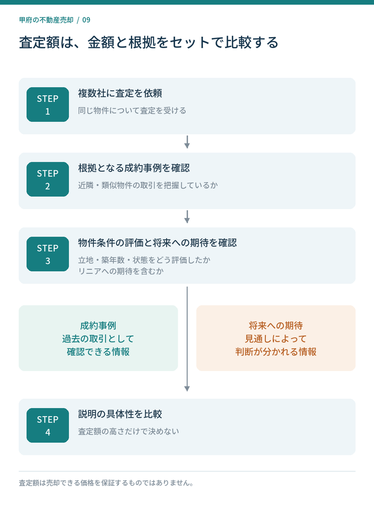 甲府市の不動産査定で複数社に依頼し、成約事例・物件条件・リニアへの期待を確認して根拠を比較する4ステップ