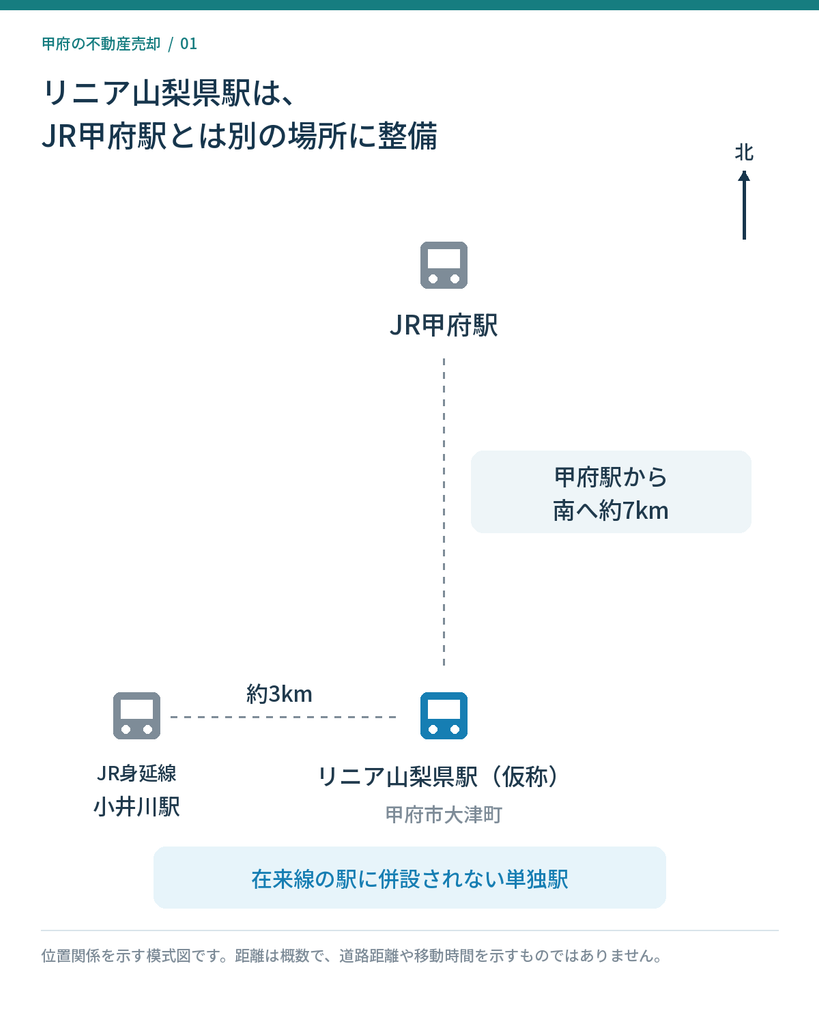 JR甲府駅から南へ約7km、JR身延線小井川駅から東へ約3kmに位置するリニア山梨県駅の模式地図
